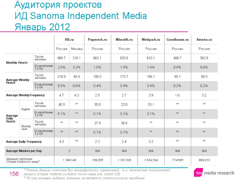 156 Аудитория проектов ИД Sanoma Independent Media Январь 2012 * Полные данные счетчика без